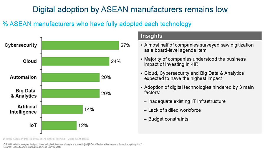 การใช้เทคโนโลยีในยุคอุตสาหกรรม 4.0 ของภาคการผลิตในอาเซียน