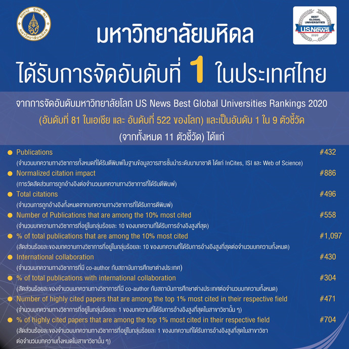 มหาวิทยาลัยมหิดล ได้รับการจัดอันดับที่ 1 ในไทย โดย US News Best Global Universities Rankings 2020