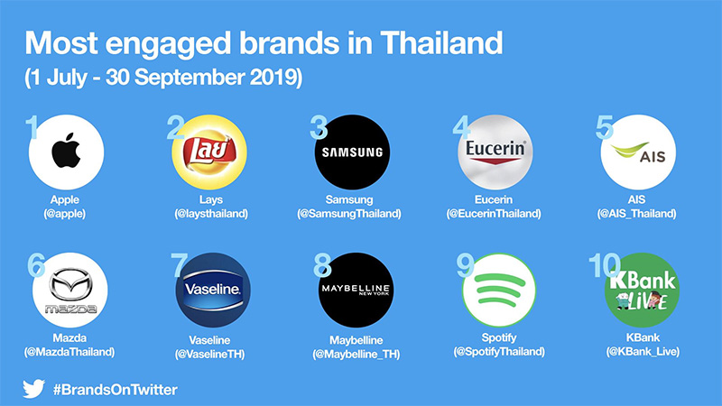ทวิตเตอร์เผย Top Ten แบรนด์ในไทยไตรมาส 3 ของปี’62 ชี้ธุรกิจเร่งทำแคมเปญรุกตลาด หวังเข้าถึงกลุ่มผู้บริโภคต่อเนื่อง