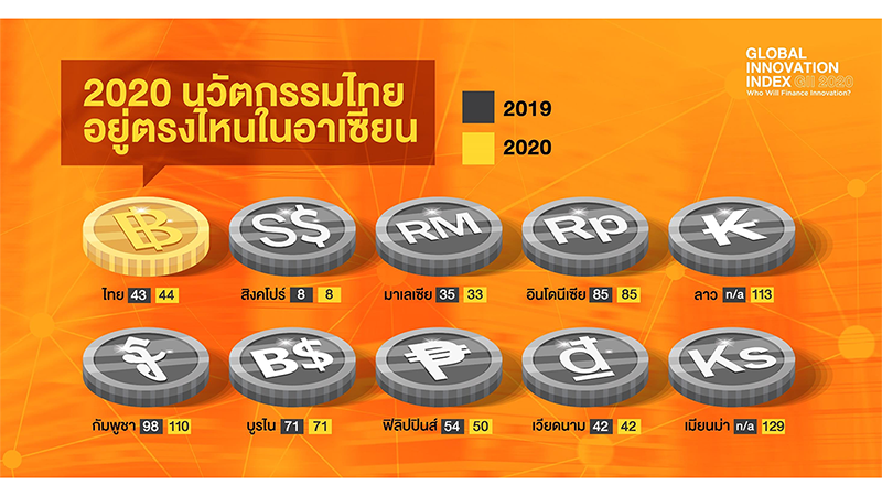 2020 นวัตกรรมไทยอยู่ตรงไฟนในอาเซียน