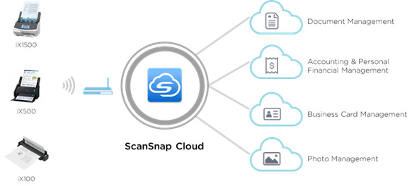 ฟูจิตสึขยายบริการ ScanSnap Cloud รองรับการสแกนแบบไม่ใช้ PC เพิ่มประสิทธิภาพการทำงานทั้งที่ทำงาน - ที่บ้าน