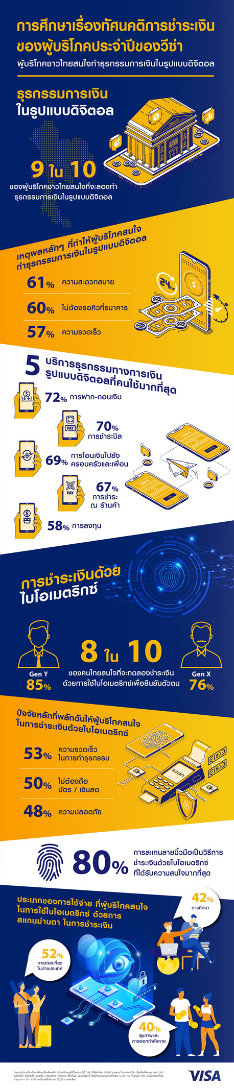 วีซ่าเผยผลสำรวจเกือบ 9 ใน 10 ของผู้บริโภคชาวไทยทำธุรกรรมการเงินในรูปแบบดิจิทัล