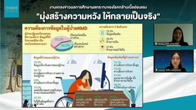 แพทย์เผยสิทธิการรักษาโรคกล้ามเนื้ออ่อนแรงในไทยยังจำกัด เร่งผลักดันการรักษาด้วยยาเฉพาะโรค 