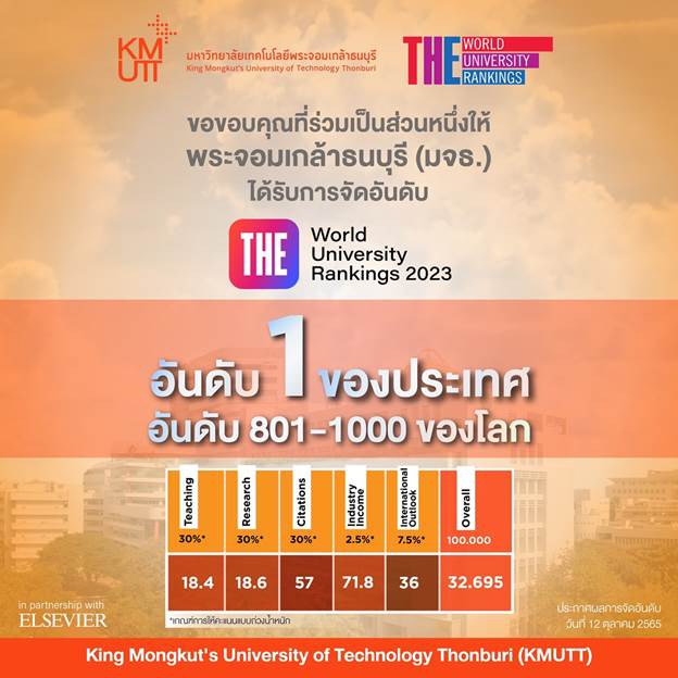 ผลงานวิจัยโดดเด่นหนุนมจธ.ขึ้นแท่นมหาวิทยาลัยอันดับ 1 ในไทย จากการจัดอันดับของ Times Higher Education