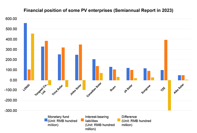 Financial position of some PV enterprises